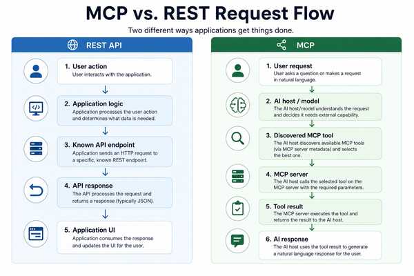 Side-by-side MCP and REST API request flow from user input to application or AI response
