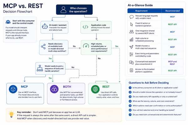 Decision flowchart for choosing MCP, REST API, or a hybrid approach for AI applications