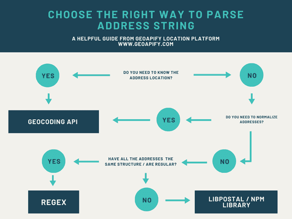 How to parse address strings